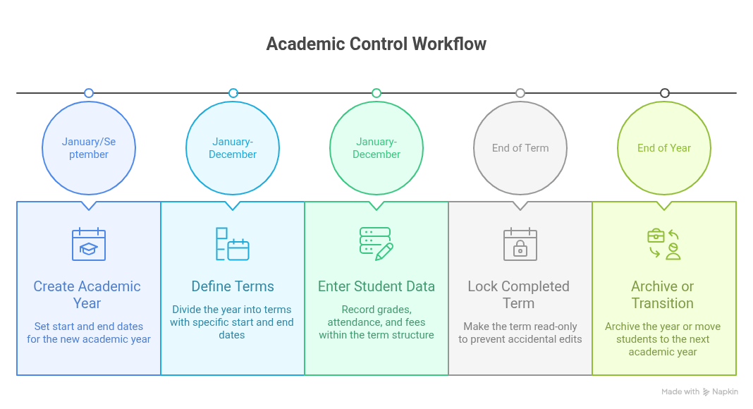 Academic Control feature preview