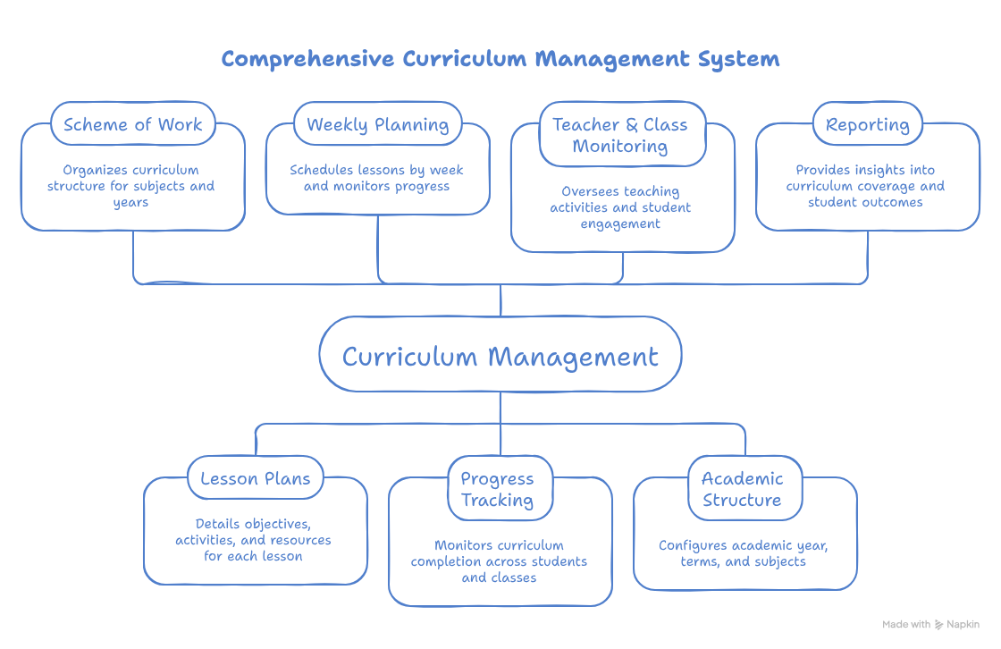 Curriculum Management feature preview