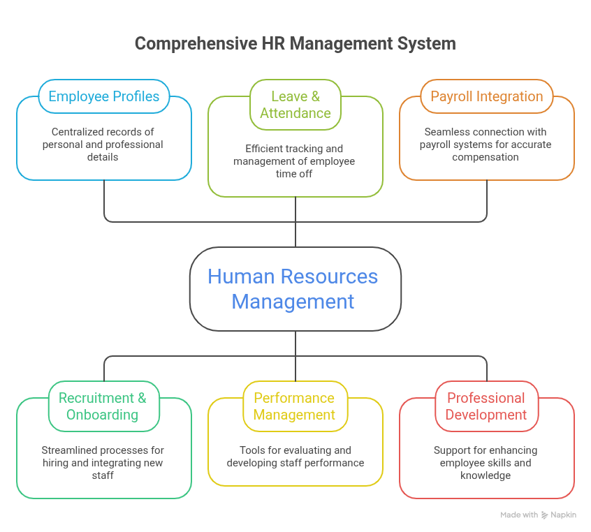 Human Resources Management feature preview