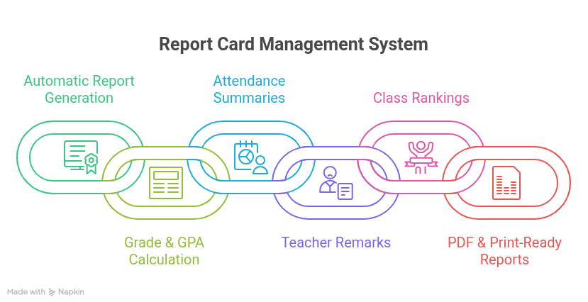 Report Card Management feature preview